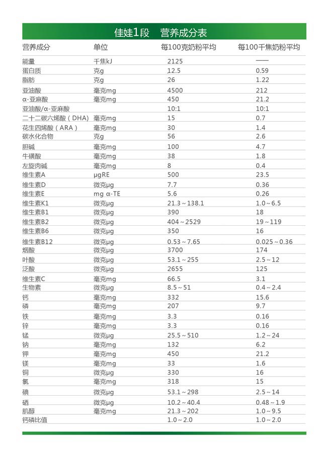 紅星佳娃嬰兒配方奶粉1段營養(yǎng)成分
