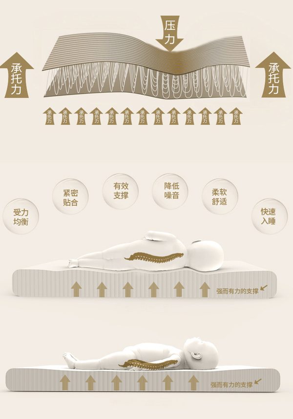 仿生嬰兒床墊詳情頁-承托均勻保護脊柱.jpg 仿生嬰兒床墊詳情頁-承托均勻保護脊柱.jpg