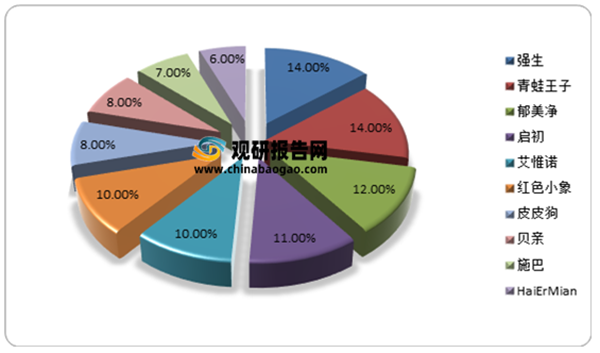 母嬰洗護行業(yè)分析7.png 母嬰洗護行業(yè)分析7.png