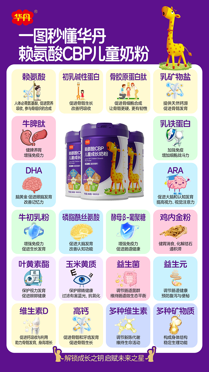 華丹賴氨酸CBP兒童成長(zhǎng)奶粉營(yíng)養(yǎng)成分介紹.jpg 華丹賴氨酸CBP兒童成長(zhǎng)奶粉營(yíng)養(yǎng)成分介紹.jpg