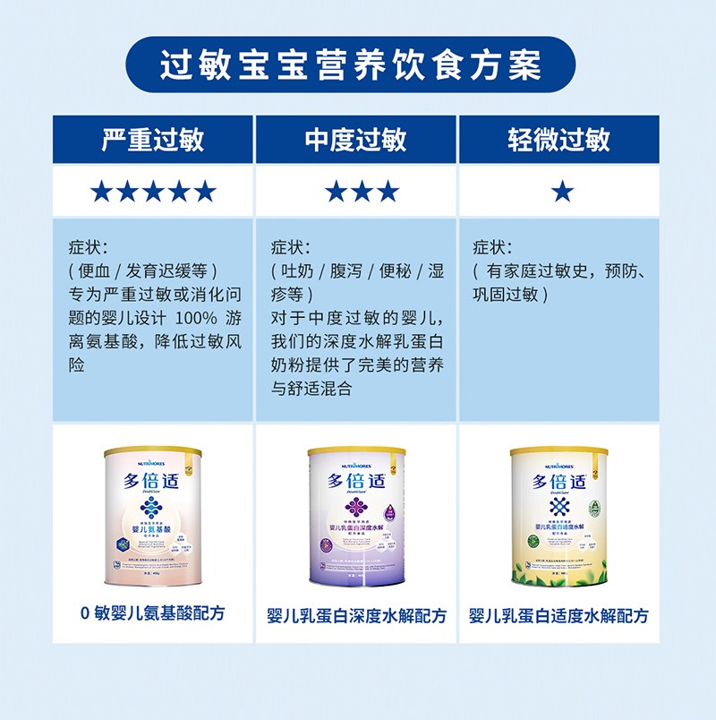 多倍適特殊醫(yī)學(xué)用途嬰兒乳蛋白深度水解配方食品詳情頁_03.jpg